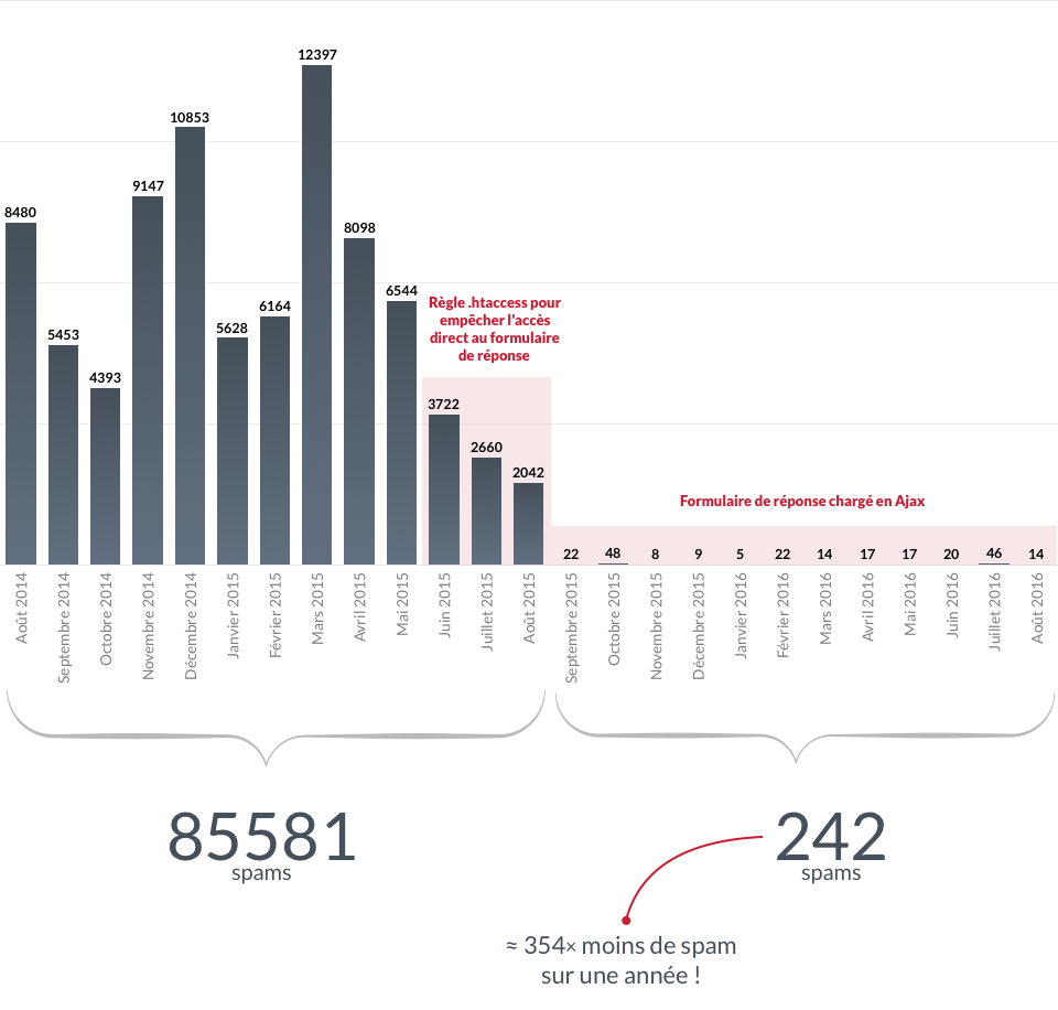 Statistiques Akismet Tazintosh